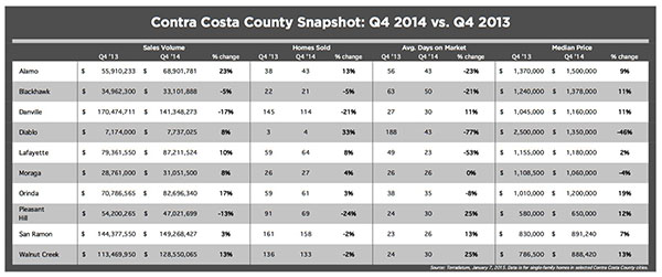 Contra Costa County 2014 - Qtr 4 Summary Real Estate Statistics (Pacific Union)